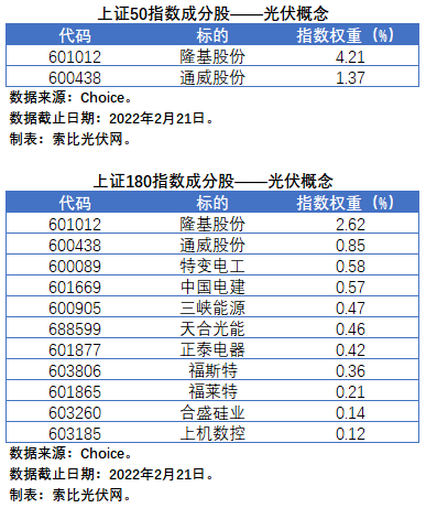盤點(diǎn)股指成分股中的光伏企業(yè)：規(guī)模日益提升，影響力與日俱增