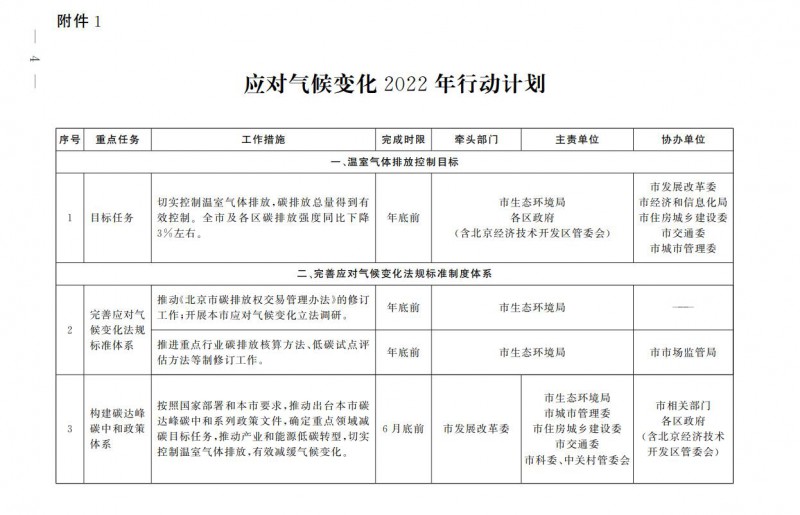 大力發(fā)展光伏、提高新能源消費優(yōu)先級！北京市發(fā)改委公布《應(yīng)對氣候變化2022年行動計劃》