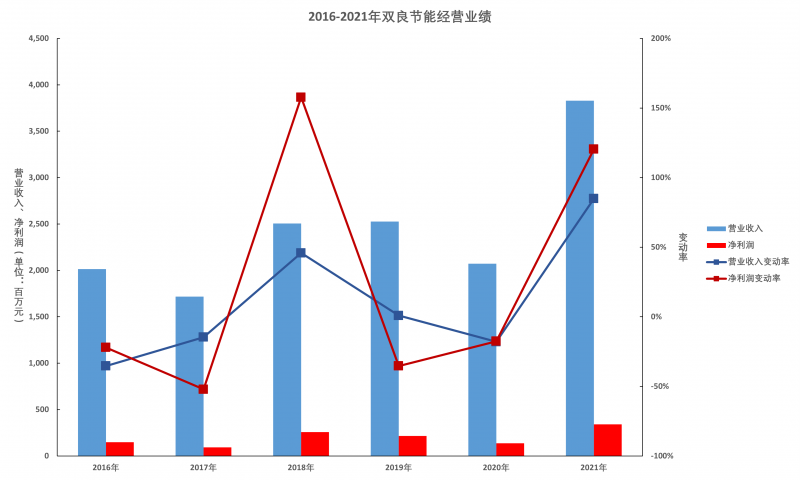雙良節(jié)能年報(bào)解讀：多晶硅還原爐業(yè)務(wù)仍有顯著增長(zhǎng)空間，硅片產(chǎn)能達(dá)產(chǎn)后營(yíng)收將超百億