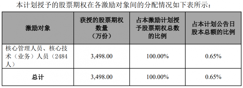 隆基股份發(fā)布股權(quán)激勵(lì)計(jì)劃，目標(biāo)2024年?duì)I收超1500億