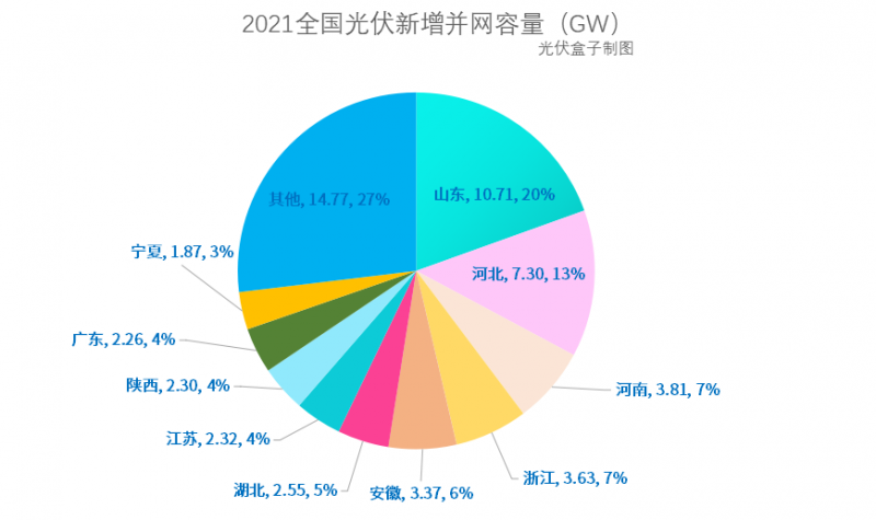 光伏新增并網(wǎng)54.88GW!，分布式29.279GW！國家能源局公布2021年光伏發(fā)電建設(shè)運(yùn)行情況