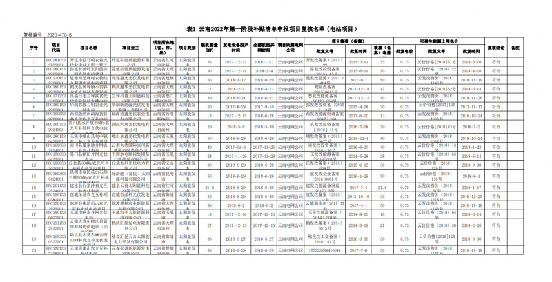 光伏640MW！云南電網(wǎng)2022年第一階段補(bǔ)貼清單公布