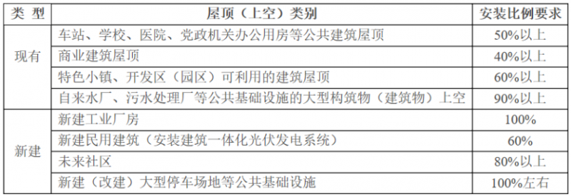 2025年光伏建設(shè)1.5GW，屋頂光伏補(bǔ)貼0.1元/度！浙江瑞安公開征求全面推進(jìn)清潔能源發(fā)展意見