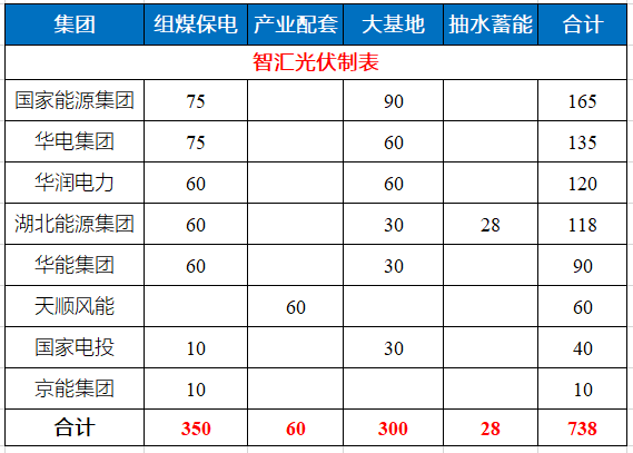 湖北省能源局公布7.83GW風(fēng)光指標(biāo) 國家能源集團、華電、華潤均超1GW！