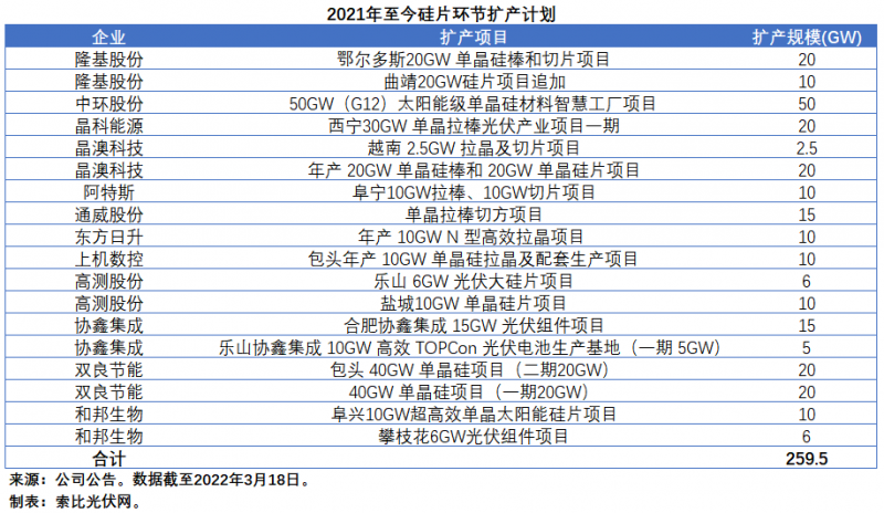 擴(kuò)產(chǎn)浪潮之下光伏設(shè)備企業(yè)股價萎靡不振，預(yù)期變了？