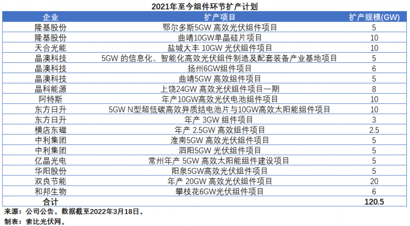 擴(kuò)產(chǎn)浪潮之下光伏設(shè)備企業(yè)股價萎靡不振，預(yù)期變了？