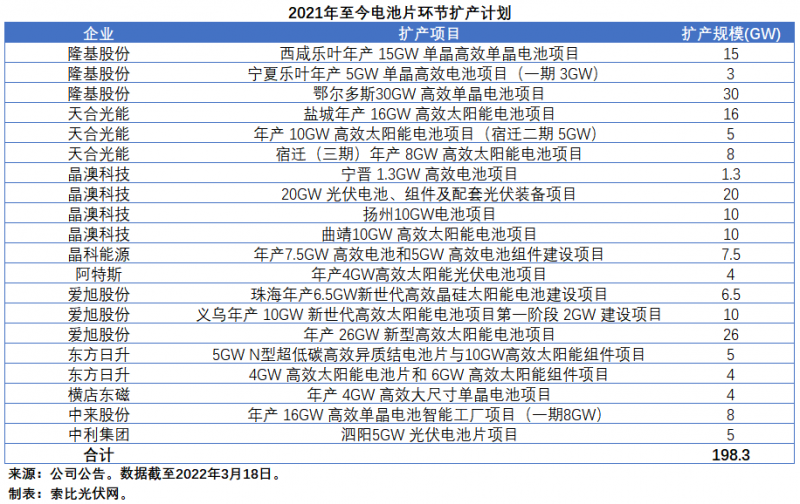 擴(kuò)產(chǎn)浪潮之下光伏設(shè)備企業(yè)股價萎靡不振，預(yù)期變了？