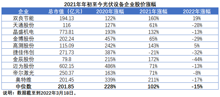 擴(kuò)產(chǎn)浪潮之下光伏設(shè)備企業(yè)股價萎靡不振，預(yù)期變了？