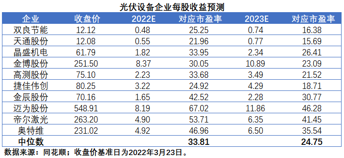 擴(kuò)產(chǎn)浪潮之下光伏設(shè)備企業(yè)股價萎靡不振，預(yù)期變了？