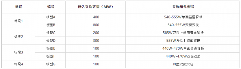 2GW！華能集團開啟2022年第一批組件集采