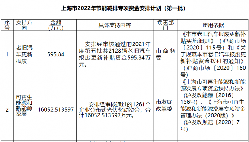 光伏1.6億！上海市公布2022年節(jié)能減排專項資金安排計劃！