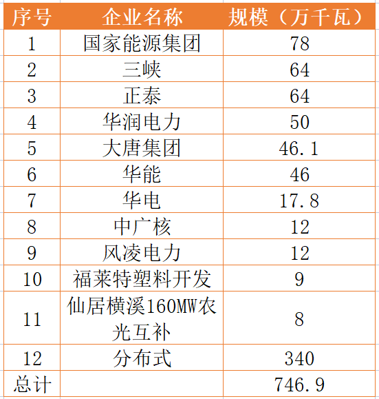 國(guó)家能源集團(tuán)、三峽、正泰領(lǐng)銜！浙江公布7.46GW重點(diǎn)光伏項(xiàng)目清單