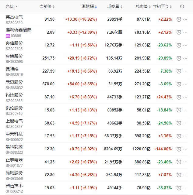 A股市場全面回暖光伏板塊縮量大漲，短期走勢仍不明朗