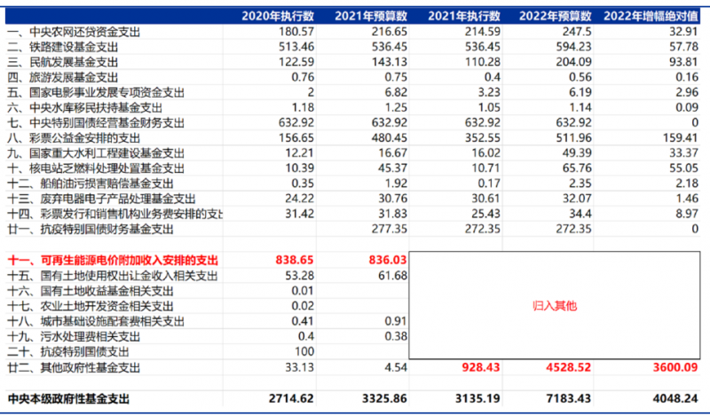 合計5000億！“國家財政支出+電網(wǎng)企業(yè)舉債”合力解決可再生能源補(bǔ)貼問題！