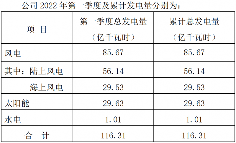 三峽能源：2022Q1光伏發(fā)電29.63億千瓦時，同比增長44.18%