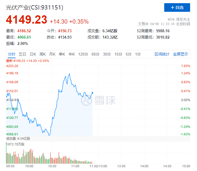 你被主力“套路”了嗎？光伏板塊早盤V型反轉(zhuǎn)逆勢上攻！
