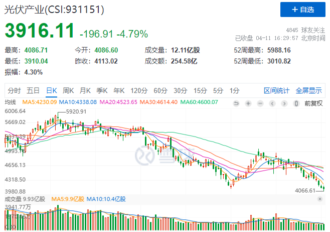 光伏板塊暴跌4.8%，市場(chǎng)“黃金坑”若隱若現(xiàn)！