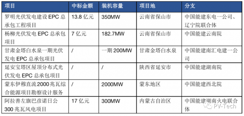 超3GW！中國能建中標(biāo)多個光伏項目！