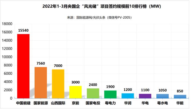 一季度69.29GW“風(fēng)光儲(chǔ)”項(xiàng)目：央國(guó)企占61.32%、中國(guó)能建、國(guó)家能源集團(tuán)領(lǐng)跑! (詳見(jiàn)文內(nèi))