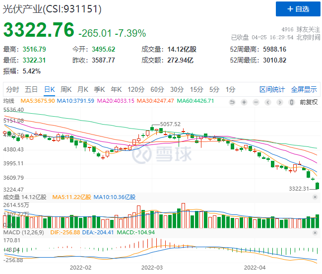 創(chuàng)造歷史！光伏板塊單日暴跌7.39%！