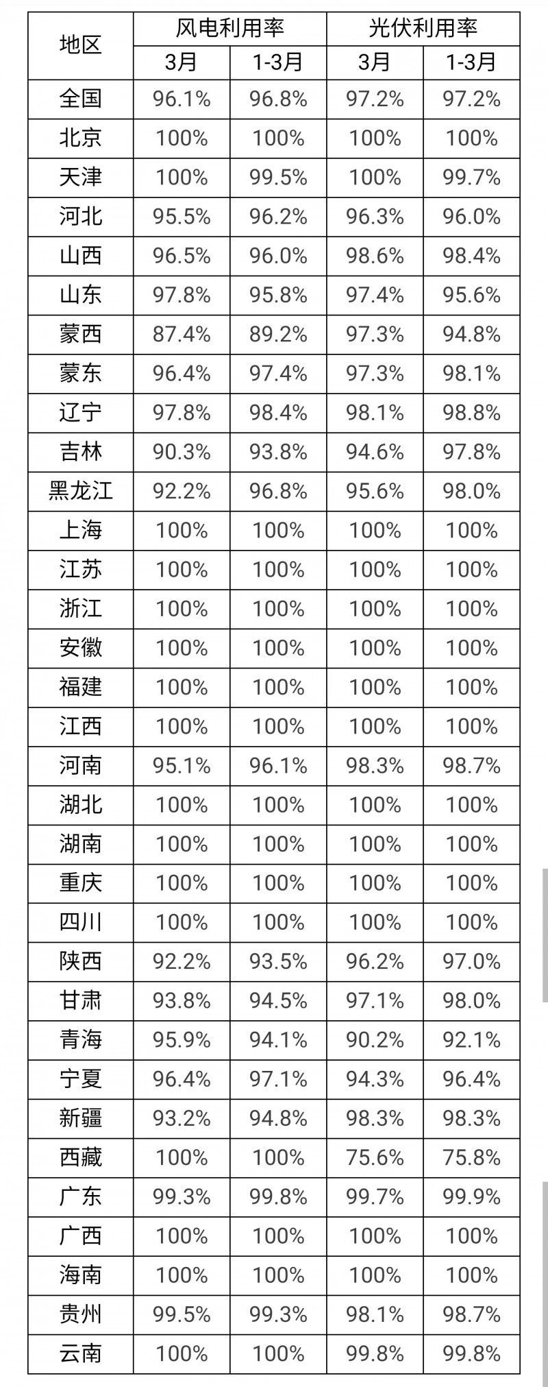 3月光伏利用率97.2%！河北、吉林、青海等地低于全國(guó)平均水平！