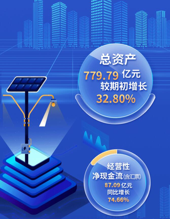 中環(huán)股份2021年度及2022年一季度報告：2022年Q1營收133.68億，同比增長79.13%！