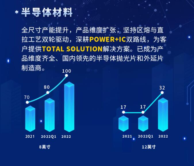 中環(huán)股份2021年度及2022年一季度報告：2022年Q1營收133.68億，同比增長79.13%！