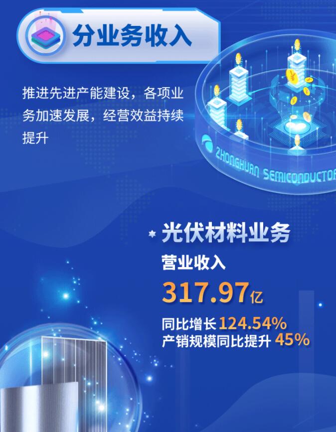 中環(huán)股份2021年度及2022年一季度報告：2022年Q1營收133.68億，同比增長79.13%！