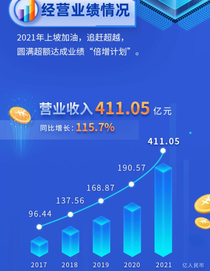 中環(huán)股份2021年度及2022年一季度報告：2022年Q1營收133.68億，同比增長79.13%！