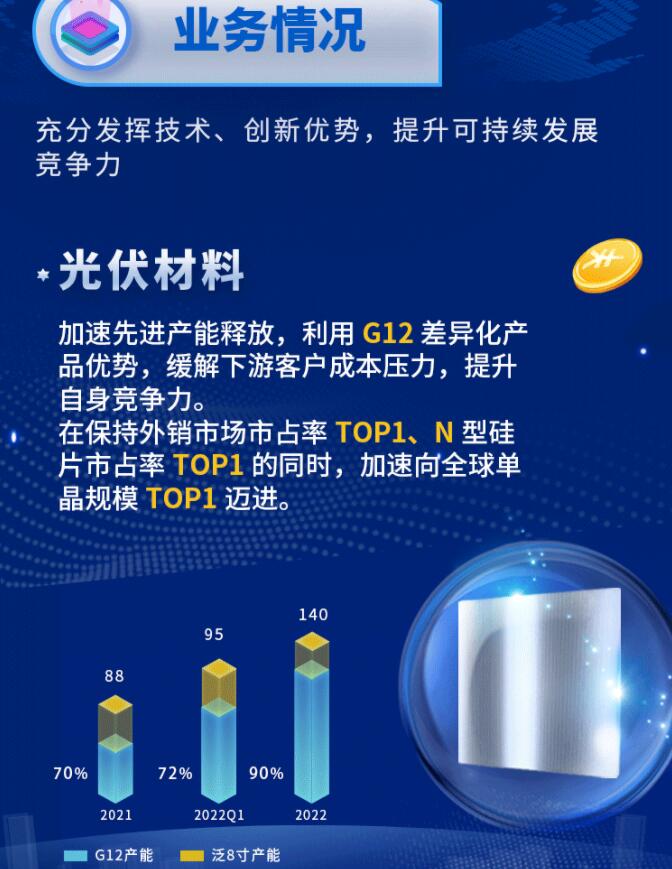 中環(huán)股份2021年度及2022年一季度報告：2022年Q1營收133.68億，同比增長79.13%！