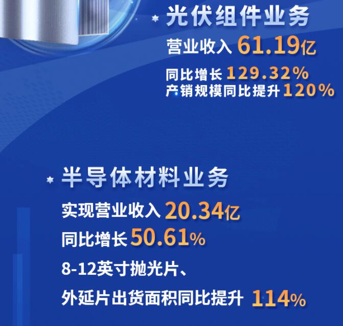 中環(huán)股份2021年度及2022年一季度報告：2022年Q1營收133.68億，同比增長79.13%！
