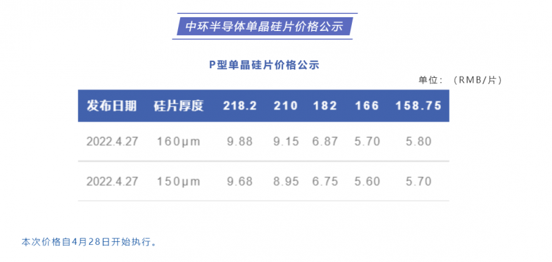 中環(huán)半導(dǎo)體單晶硅片價格公布：218.2每片9.88元，210每片9.15元！