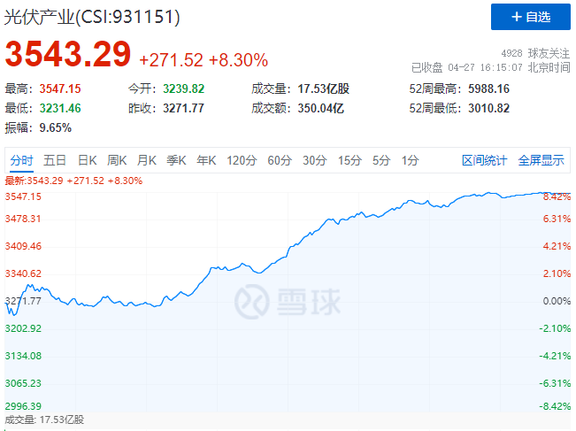 刺激！光伏板塊單日暴跌7.39%后，又單日暴漲8.3%！