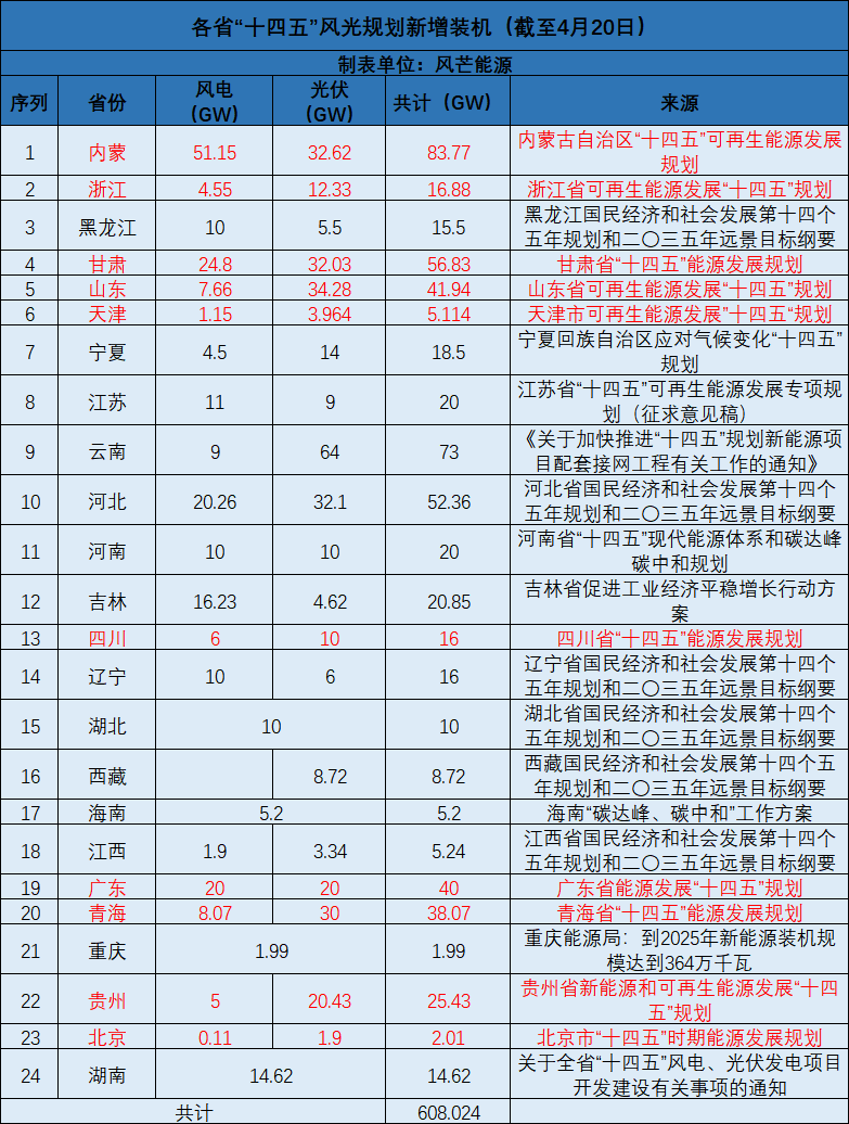 廣西：大力開發(fā)太陽能，新增投產裝機規(guī)模1000萬千瓦以上！
