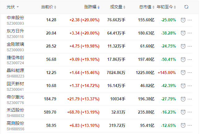 刺激！光伏板塊單日暴跌7.39%后，又單日暴漲8.3%！
