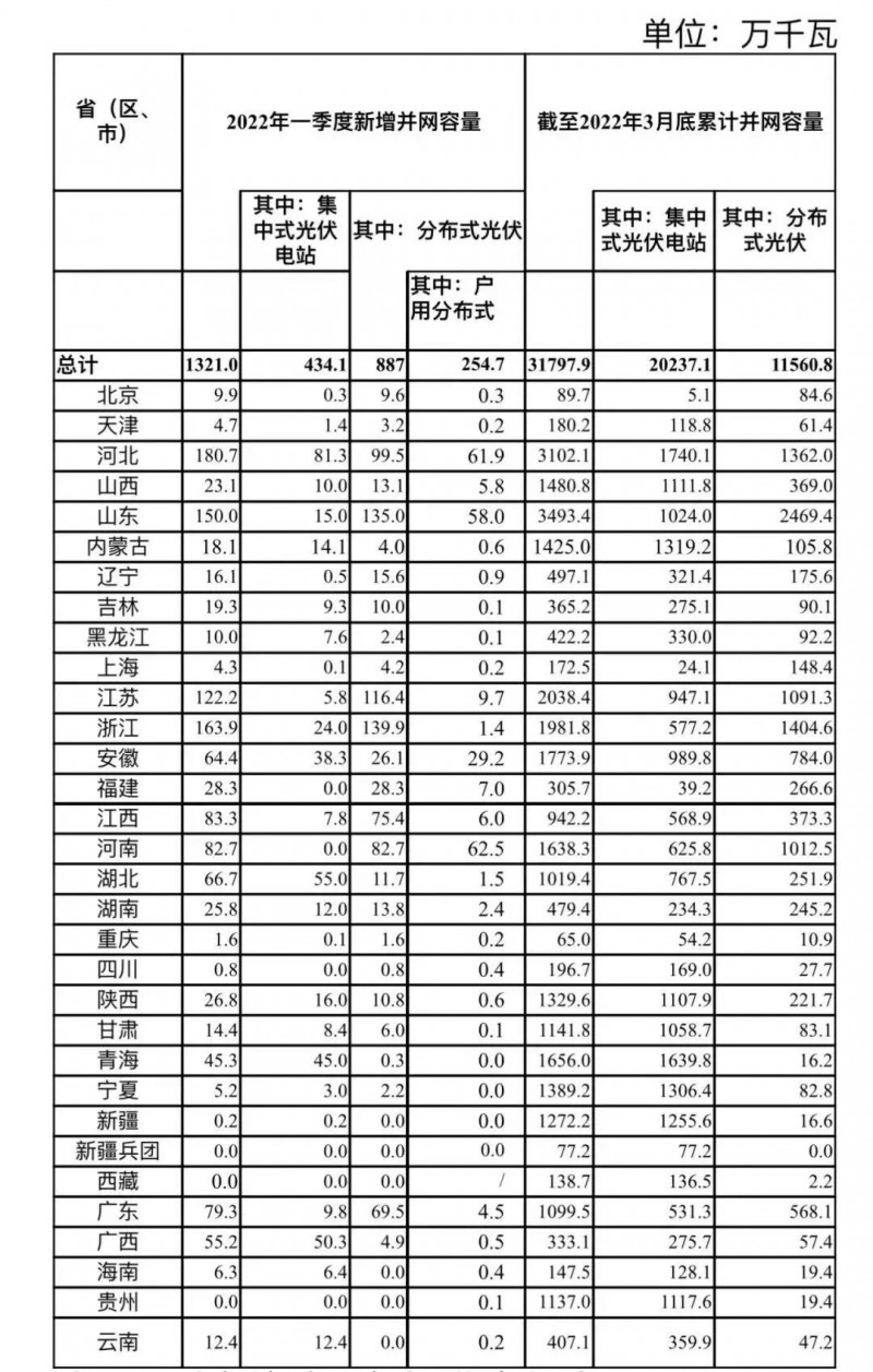 河南、河北和山東，工商業(yè)如火如荼！2022年一季度光伏發(fā)電建設(shè)運(yùn)行情況