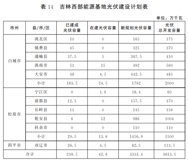 光伏36.14GW！吉林省印發(fā)“一主六雙”高質(zhì)量發(fā)展戰(zhàn)略專項(xiàng)規(guī)劃通知