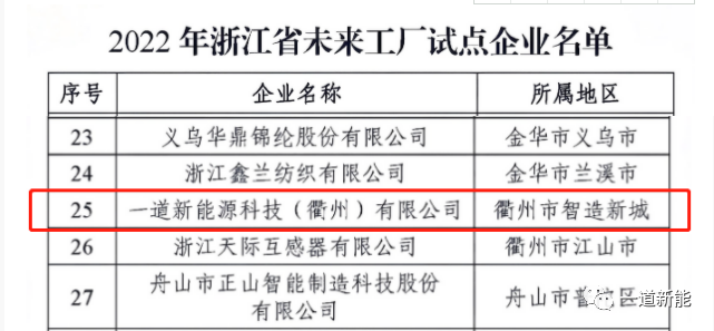 一道新能成功入圍2022年浙江省“未來工廠”試點(diǎn)企業(yè)！