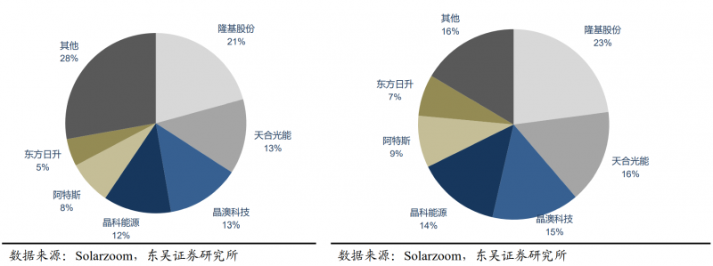 【深度】晶科能源：技術(shù)布局追星趕月，渠道品牌厚積薄發(fā)