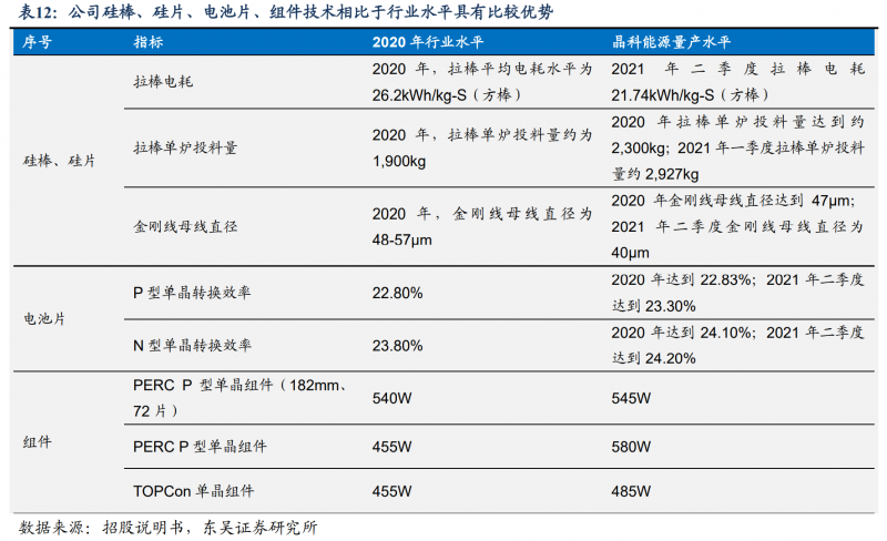 【深度】晶科能源：技術(shù)布局追星趕月，渠道品牌厚積薄發(fā)