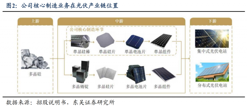 【深度】晶科能源：技術(shù)布局追星趕月，渠道品牌厚積薄發(fā)