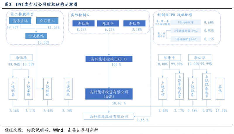 【深度】晶科能源：技術(shù)布局追星趕月，渠道品牌厚積薄發(fā)