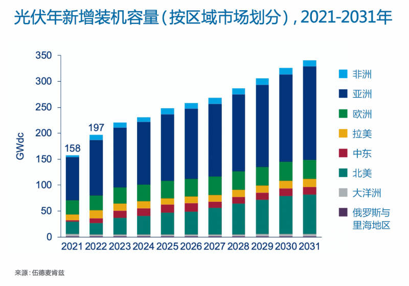 Wood Mackenzie：2022年全球光伏市場年新增裝機(jī)容量有望達(dá)到197GW，同比增長25%！