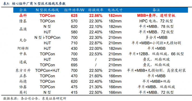 【深度】晶科能源：技術(shù)布局追星趕月，渠道品牌厚積薄發(fā)