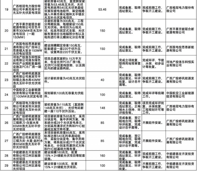 國(guó)家能源集團(tuán)、信義、大唐領(lǐng)銜！廣西公布4GW光伏重大項(xiàng)目名單