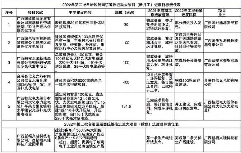 國(guó)家能源集團(tuán)、信義、大唐領(lǐng)銜！廣西公布4GW光伏重大項(xiàng)目名單