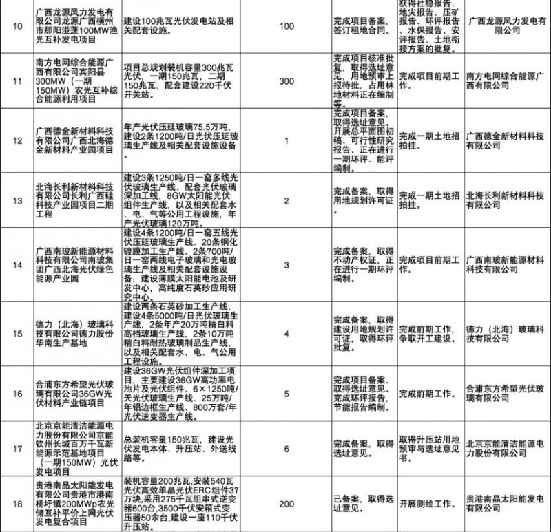 國(guó)家能源集團(tuán)、信義、大唐領(lǐng)銜！廣西公布4GW光伏重大項(xiàng)目名單