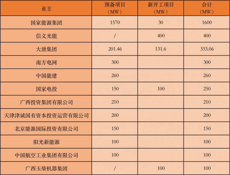 國家能源集團(tuán)、信義、大唐領(lǐng)銜！廣西公布4GW光伏重大項(xiàng)目名單