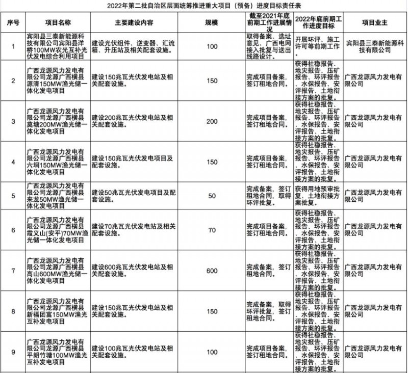 國(guó)家能源集團(tuán)、信義、大唐領(lǐng)銜！廣西公布4GW光伏重大項(xiàng)目名單