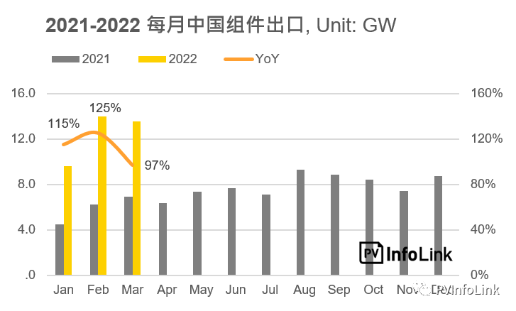 37.2GW！2022年Q1光伏組件出口量同比增長112%！